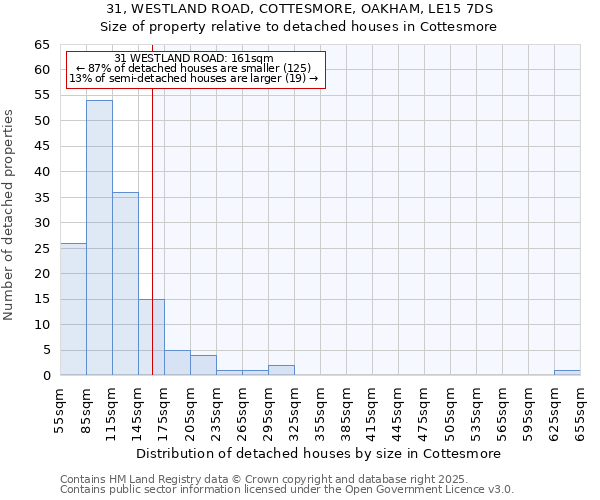 31, WESTLAND ROAD, COTTESMORE, OAKHAM, LE15 7DS: Size of property relative to detached houses houses in Cottesmore