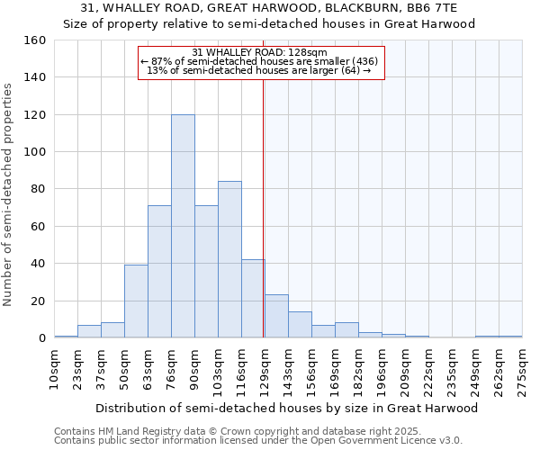31, WHALLEY ROAD, GREAT HARWOOD, BLACKBURN, BB6 7TE: Size of property relative to semi-detached houses houses in Great Harwood