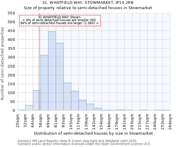 31, WHATFIELD WAY, STOWMARKET, IP14 2RB: Size of property relative to semi-detached houses houses in Stowmarket