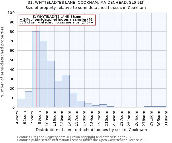 31, WHYTELADYES LANE, COOKHAM, MAIDENHEAD, SL6 9LT: Size of property relative to semi-detached houses houses in Cookham