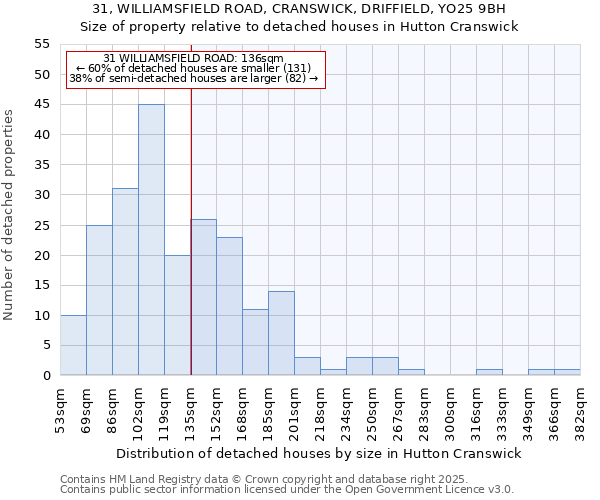 31, WILLIAMSFIELD ROAD, CRANSWICK, DRIFFIELD, YO25 9BH: Size of property relative to detached houses houses in Hutton Cranswick