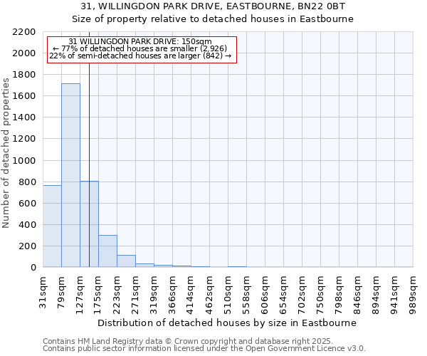 31, WILLINGDON PARK DRIVE, EASTBOURNE, BN22 0BT: Size of property relative to detached houses houses in Eastbourne
