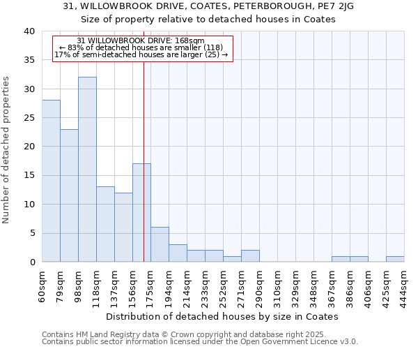 31, WILLOWBROOK DRIVE, COATES, PETERBOROUGH, PE7 2JG: Size of property relative to detached houses houses in Coates