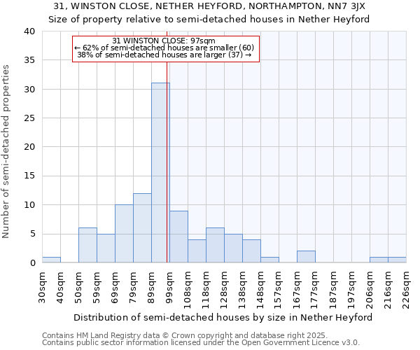 31, WINSTON CLOSE, NETHER HEYFORD, NORTHAMPTON, NN7 3JX: Size of property relative to semi-detached houses houses in Nether Heyford