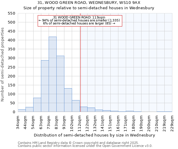 31, WOOD GREEN ROAD, WEDNESBURY, WS10 9AX: Size of property relative to semi-detached houses houses in Wednesbury