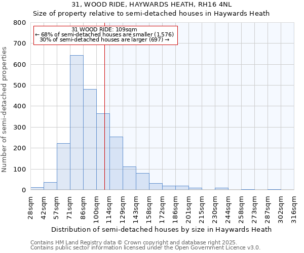 31, WOOD RIDE, HAYWARDS HEATH, RH16 4NL: Size of property relative to semi-detached houses houses in Haywards Heath