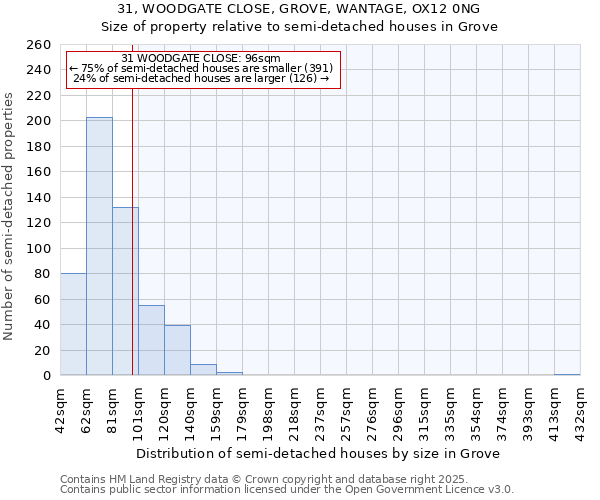 31, WOODGATE CLOSE, GROVE, WANTAGE, OX12 0NG: Size of property relative to semi-detached houses houses in Grove