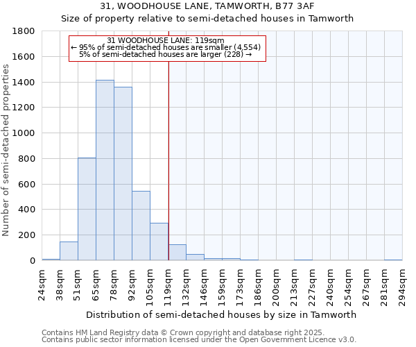 31, WOODHOUSE LANE, TAMWORTH, B77 3AF: Size of property relative to semi-detached houses houses in Tamworth