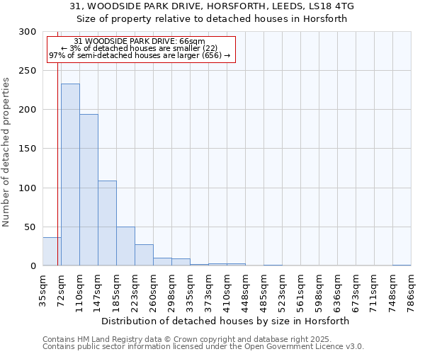 31, WOODSIDE PARK DRIVE, HORSFORTH, LEEDS, LS18 4TG: Size of property relative to detached houses houses in Horsforth