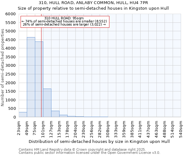 310, HULL ROAD, ANLABY COMMON, HULL, HU4 7PR: Size of property relative to semi-detached houses houses in Kingston upon Hull