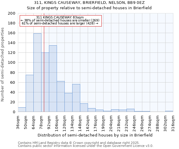 311, KINGS CAUSEWAY, BRIERFIELD, NELSON, BB9 0EZ: Size of property relative to semi-detached houses houses in Brierfield