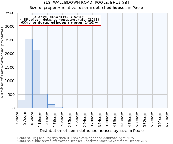 313, WALLISDOWN ROAD, POOLE, BH12 5BT: Size of property relative to semi-detached houses houses in Poole