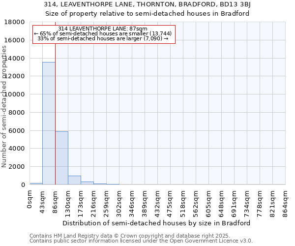 314, LEAVENTHORPE LANE, THORNTON, BRADFORD, BD13 3BJ: Size of property relative to semi-detached houses houses in Bradford
