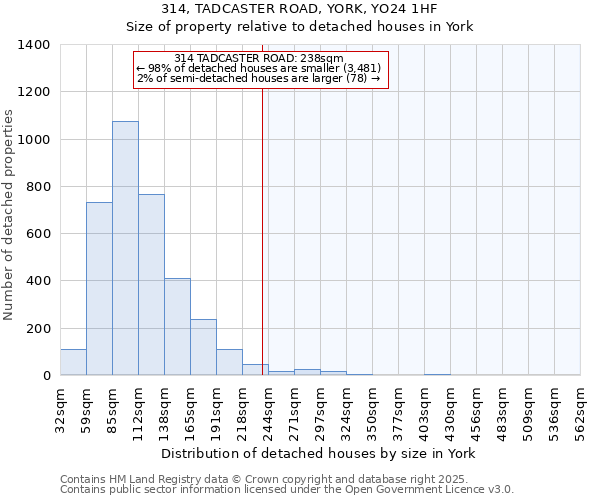 314, TADCASTER ROAD, YORK, YO24 1HF: Size of property relative to detached houses houses in York