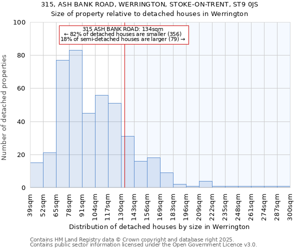 315, ASH BANK ROAD, WERRINGTON, STOKE-ON-TRENT, ST9 0JS: Size of property relative to detached houses houses in Werrington