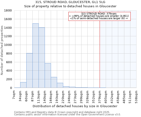 315, STROUD ROAD, GLOUCESTER, GL1 5LG: Size of property relative to detached houses houses in Gloucester
