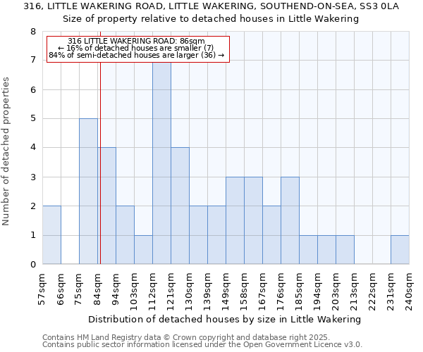 316, LITTLE WAKERING ROAD, LITTLE WAKERING, SOUTHEND-ON-SEA, SS3 0LA: Size of property relative to detached houses houses in Little Wakering