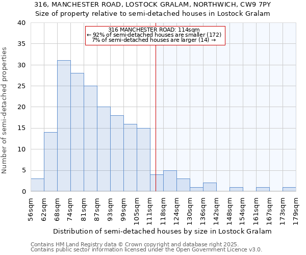 316, MANCHESTER ROAD, LOSTOCK GRALAM, NORTHWICH, CW9 7PY: Size of property relative to semi-detached houses houses in Lostock Gralam