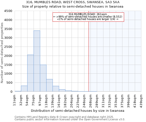 316, MUMBLES ROAD, WEST CROSS, SWANSEA, SA3 5AA: Size of property relative to semi-detached houses houses in Swansea