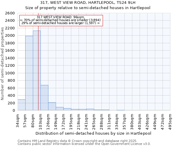 317, WEST VIEW ROAD, HARTLEPOOL, TS24 9LH: Size of property relative to semi-detached houses houses in Hartlepool