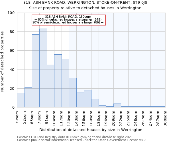 318, ASH BANK ROAD, WERRINGTON, STOKE-ON-TRENT, ST9 0JS: Size of property relative to detached houses houses in Werrington