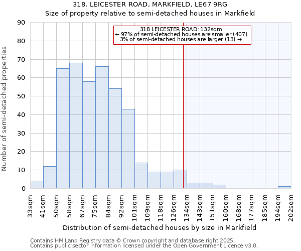 318, LEICESTER ROAD, MARKFIELD, LE67 9RG: Size of property relative to semi-detached houses houses in Markfield