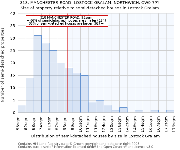318, MANCHESTER ROAD, LOSTOCK GRALAM, NORTHWICH, CW9 7PY: Size of property relative to semi-detached houses houses in Lostock Gralam