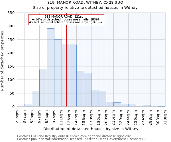 319, MANOR ROAD, WITNEY, OX28 3UQ: Size of property relative to detached houses houses in Witney