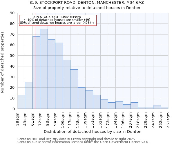 319, STOCKPORT ROAD, DENTON, MANCHESTER, M34 6AZ: Size of property relative to detached houses houses in Denton