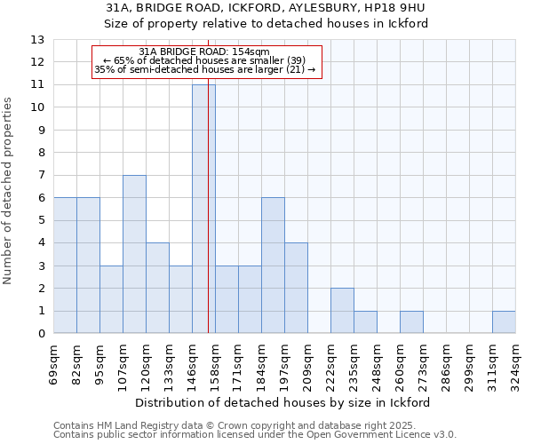 31A, BRIDGE ROAD, ICKFORD, AYLESBURY, HP18 9HU: Size of property relative to detached houses houses in Ickford