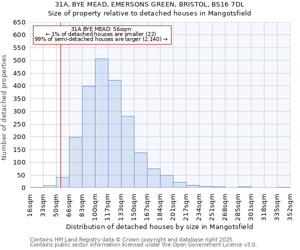 31A, BYE MEAD, EMERSONS GREEN, BRISTOL, BS16 7DL: Size of property relative to detached houses houses in Mangotsfield