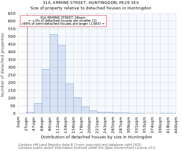 31A, ERMINE STREET, HUNTINGDON, PE29 3EX: Size of property relative to detached houses houses in Huntingdon