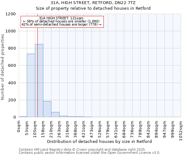 31A, HIGH STREET, RETFORD, DN22 7TZ: Size of property relative to detached houses houses in Retford