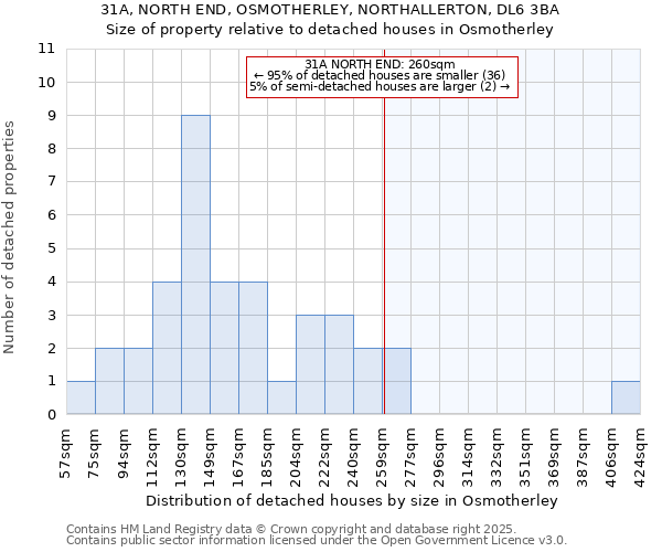 31A, NORTH END, OSMOTHERLEY, NORTHALLERTON, DL6 3BA: Size of property relative to detached houses houses in Osmotherley