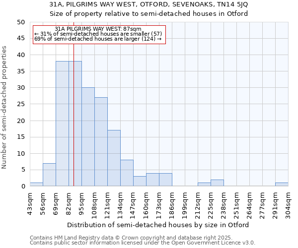 31A, PILGRIMS WAY WEST, OTFORD, SEVENOAKS, TN14 5JQ: Size of property relative to semi-detached houses houses in Otford