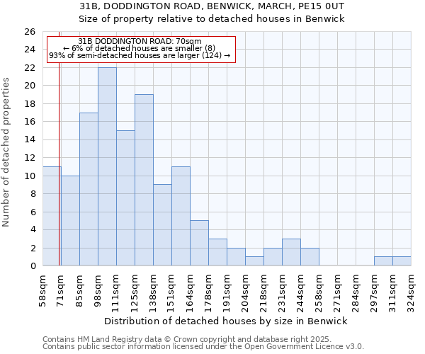 31B, DODDINGTON ROAD, BENWICK, MARCH, PE15 0UT: Size of property relative to detached houses houses in Benwick