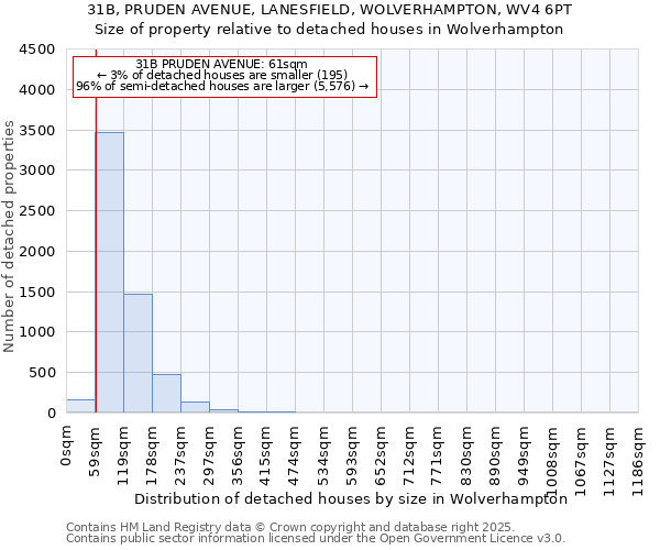 31B, PRUDEN AVENUE, LANESFIELD, WOLVERHAMPTON, WV4 6PT: Size of property relative to detached houses houses in Wolverhampton