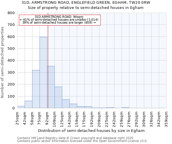31D, ARMSTRONG ROAD, ENGLEFIELD GREEN, EGHAM, TW20 0RW: Size of property relative to semi-detached houses houses in Egham