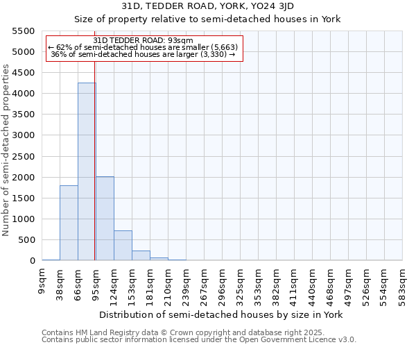 31D, TEDDER ROAD, YORK, YO24 3JD: Size of property relative to semi-detached houses houses in York