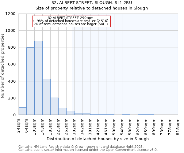 32, ALBERT STREET, SLOUGH, SL1 2BU: Size of property relative to detached houses houses in Slough