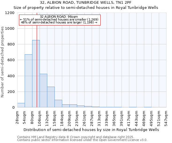 32, ALBION ROAD, TUNBRIDGE WELLS, TN1 2PF: Size of property relative to semi-detached houses houses in Royal Tunbridge Wells