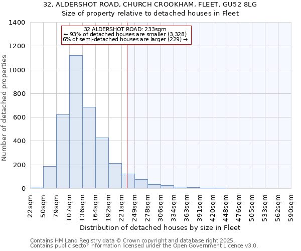 32, ALDERSHOT ROAD, CHURCH CROOKHAM, FLEET, GU52 8LG: Size of property relative to detached houses houses in Fleet