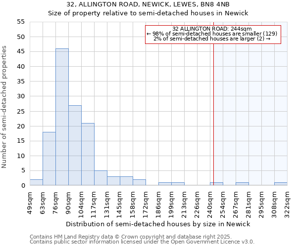 32, ALLINGTON ROAD, NEWICK, LEWES, BN8 4NB: Size of property relative to semi-detached houses houses in Newick
