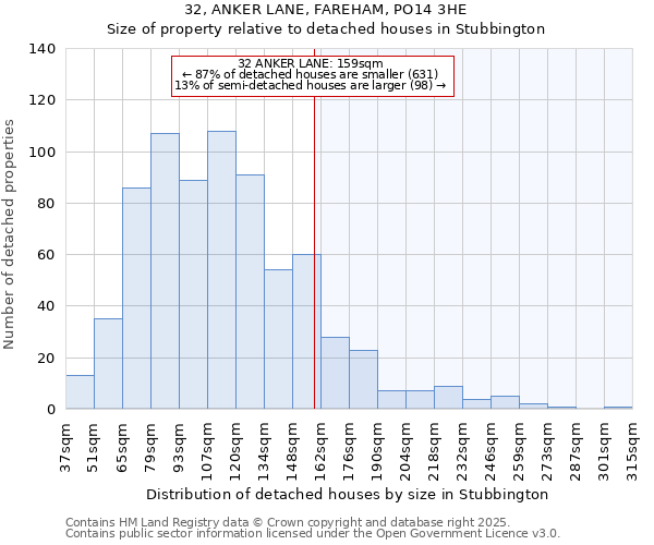 32, ANKER LANE, FAREHAM, PO14 3HE: Size of property relative to detached houses houses in Stubbington
