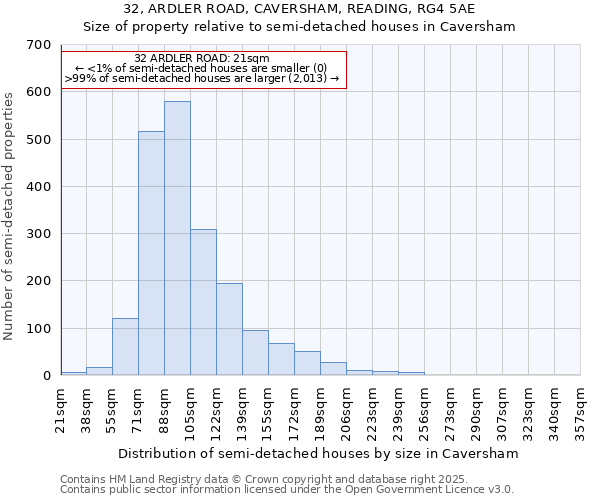 32, ARDLER ROAD, CAVERSHAM, READING, RG4 5AE: Size of property relative to semi-detached houses houses in Caversham