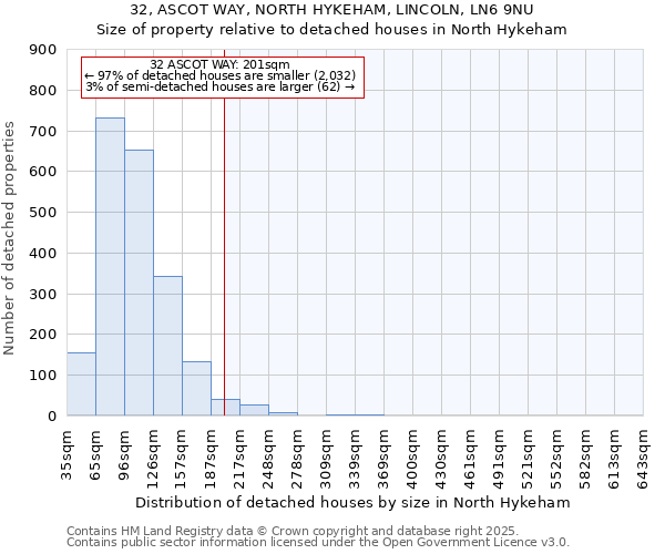 32, ASCOT WAY, NORTH HYKEHAM, LINCOLN, LN6 9NU: Size of property relative to detached houses houses in North Hykeham