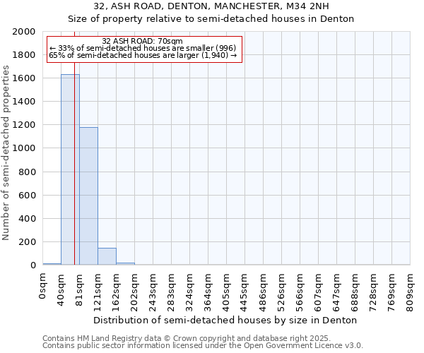32, ASH ROAD, DENTON, MANCHESTER, M34 2NH: Size of property relative to semi-detached houses houses in Denton
