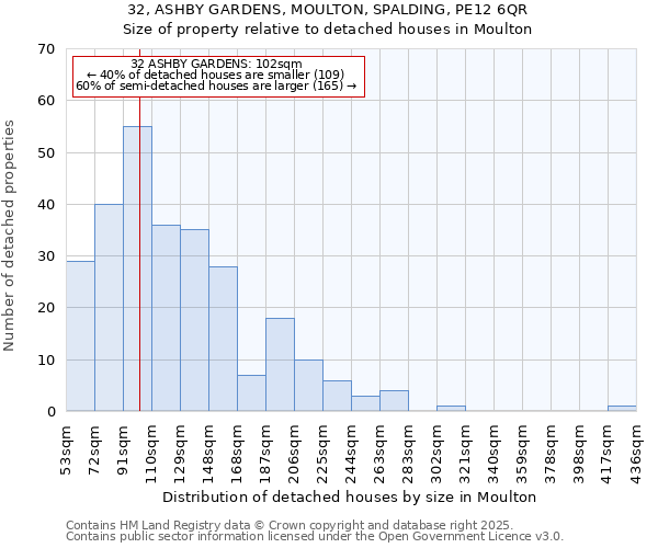 32, ASHBY GARDENS, MOULTON, SPALDING, PE12 6QR: Size of property relative to detached houses houses in Moulton