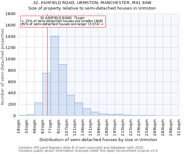 32, ASHFIELD ROAD, URMSTON, MANCHESTER, M41 9AW: Size of property relative to semi-detached houses houses in Urmston