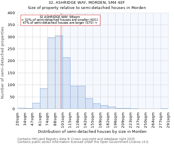 32, ASHRIDGE WAY, MORDEN, SM4 4EF: Size of property relative to semi-detached houses houses in Morden